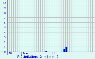 Graphique des précipitations prvues pour Bains-sur-Oust
