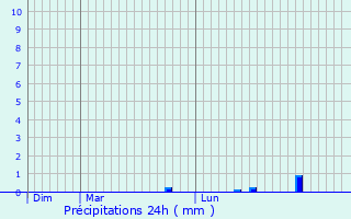 Graphique des précipitations prvues pour Jonquires