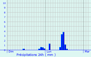 Graphique des précipitations prvues pour Bossey