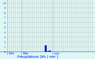 Graphique des précipitations prvues pour Champagne