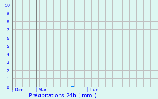 Graphique des précipitations prvues pour La Valle