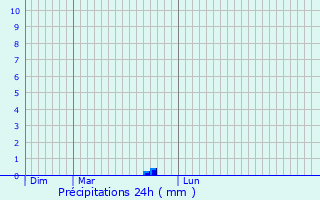 Graphique des précipitations prvues pour Limburgerhof