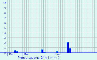 Graphique des précipitations prvues pour Antagnac