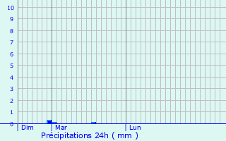 Graphique des précipitations prvues pour Montferrier-sur-Lez