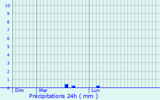 Graphique des précipitations prvues pour Saint-Quantin-de-Rancanne