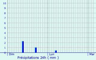 Graphique des précipitations prvues pour Anguilcourt-le-Sart