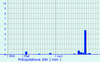 Graphique des précipitations prvues pour Davron