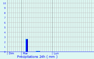 Graphique des précipitations prvues pour Trintange