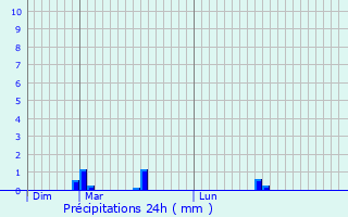 Graphique des précipitations prvues pour Ennezat