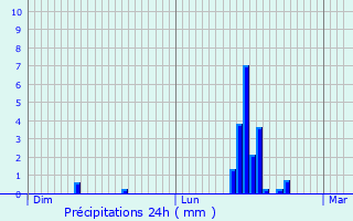 Graphique des précipitations prvues pour Chang