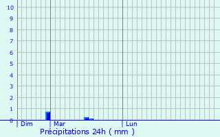 Graphique des précipitations prvues pour Herzele