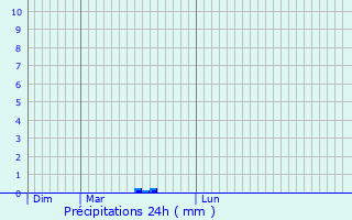 Graphique des précipitations prvues pour Clzentaine