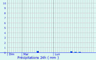 Graphique des précipitations prvues pour Dissangis