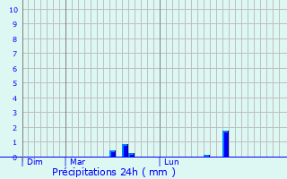 Graphique des précipitations prvues pour Belval