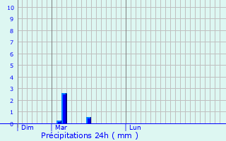 Graphique des précipitations prvues pour Moutfort