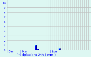 Graphique des précipitations prvues pour Saint-Maurice-Navacelles