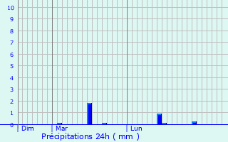 Graphique des précipitations prvues pour Ponthvrard