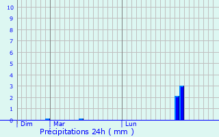 Graphique des précipitations prvues pour Grundmuhle