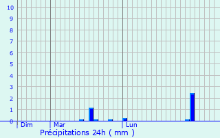 Graphique des précipitations prvues pour Le Plessis-Trvise
