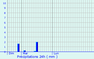 Graphique des précipitations prvues pour Junglinster