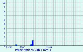 Graphique des précipitations prvues pour Roodt-sur-Syre