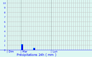 Graphique des précipitations prvues pour Folkendange