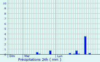 Graphique des précipitations prvues pour Saulx-Marchais