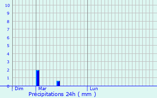 Graphique des précipitations prvues pour Bourscheid