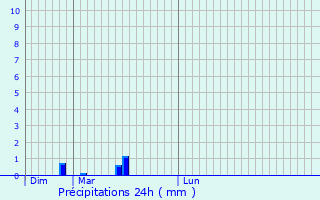 Graphique des précipitations prvues pour Graulinster