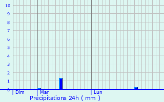Graphique des précipitations prvues pour Erpeldange-sur-Sre