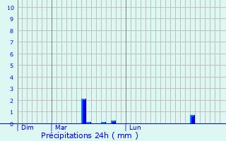 Graphique des précipitations prvues pour pernon