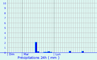 Graphique des précipitations prvues pour manc