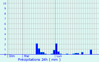 Graphique des précipitations prvues pour Lugrin