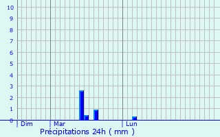 Graphique des précipitations prvues pour Guinzeling