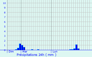 Graphique des précipitations prvues pour Lacelle