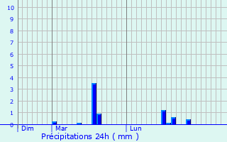Graphique des précipitations prvues pour Dompierre-du-Chemin