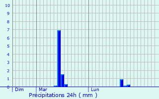 Graphique des précipitations prvues pour Boux-sous-Salmaise