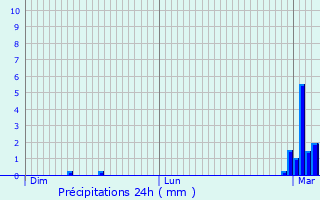 Graphique des précipitations prvues pour Fontenay-le-Fleury