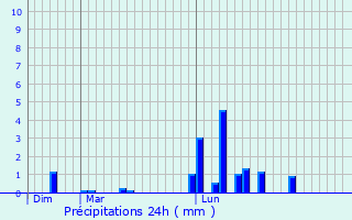 Graphique des précipitations prvues pour Trosly-Loire