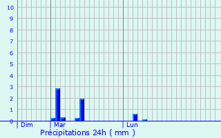 Graphique des précipitations prvues pour Saint-Sever-du-Moustier