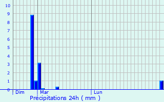 Graphique des précipitations prvues pour Rouvres