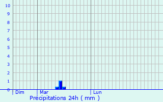 Graphique des précipitations prvues pour Mulhouse