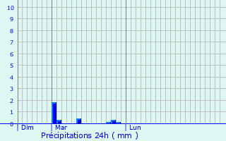Graphique des précipitations prvues pour Laverdines