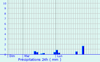 Graphique des précipitations prvues pour Marin