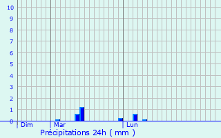 Graphique des précipitations prvues pour Viane