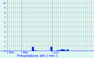 Graphique des précipitations prvues pour Castres