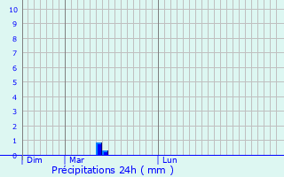 Graphique des précipitations prvues pour Virac