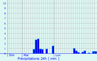 Graphique des précipitations prvues pour Magland