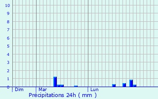 Graphique des précipitations prvues pour Dannemarie