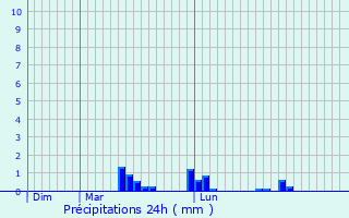 Graphique des précipitations prvues pour Lullin